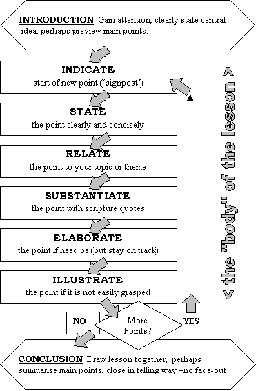 Sermon Flow Chart